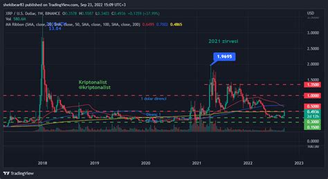 Ripple Fiyat Analizi: Teknik ve Temel Yöntemler